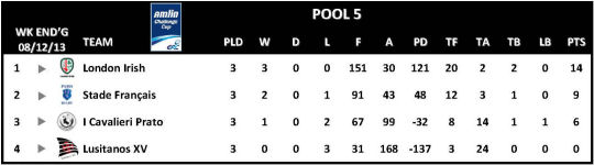 Amlin Challenge Cup Table Round 3 Pool 5